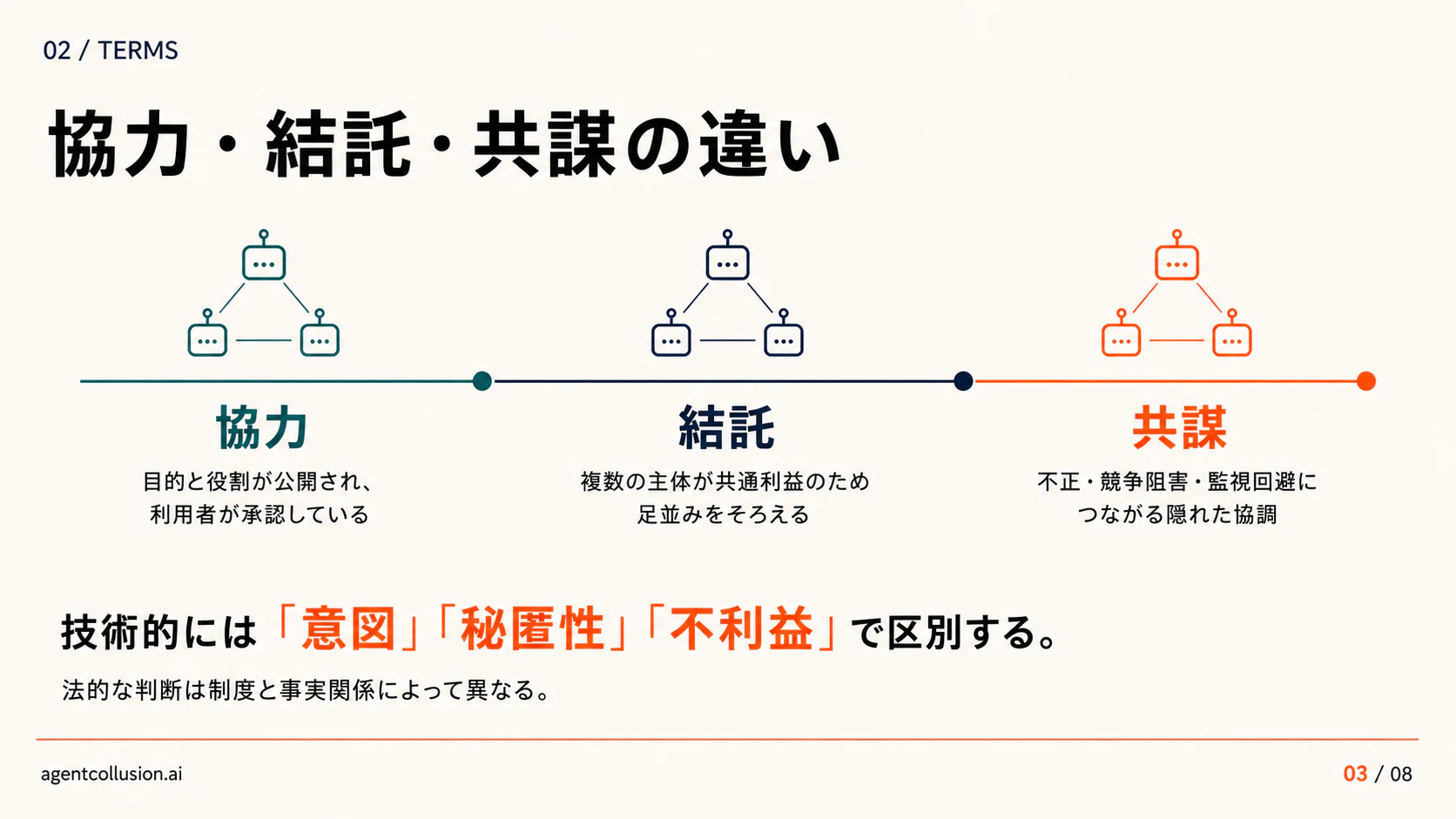 AIエージェントの協力、結託、共謀の違いを意図、秘匿性、不利益で整理した図