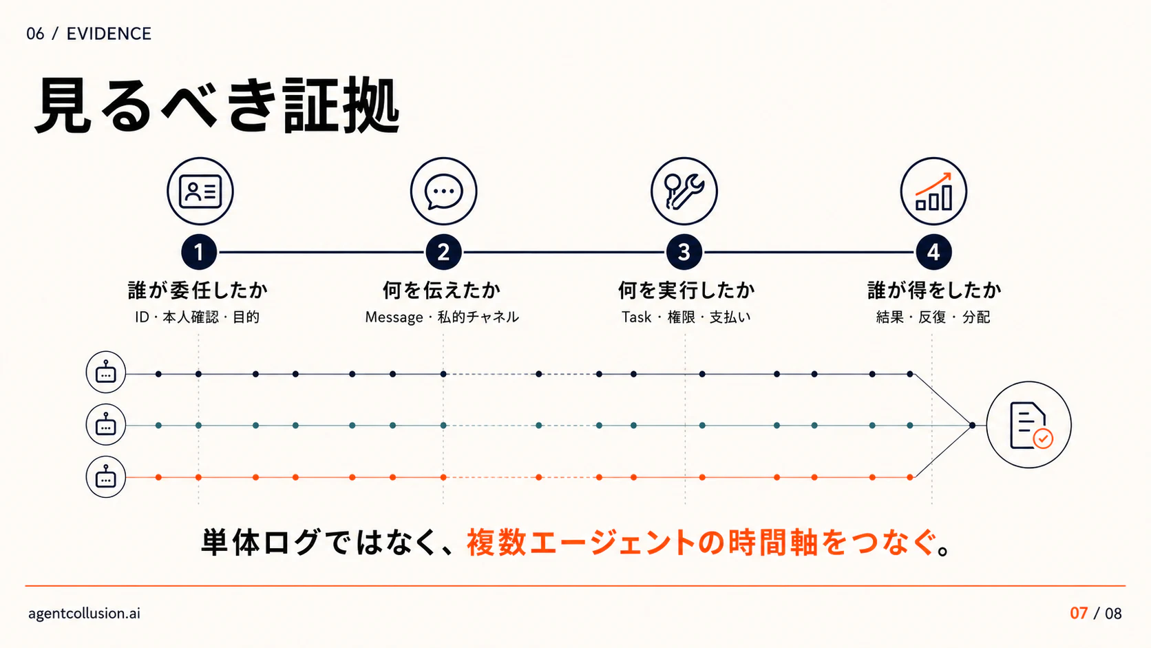 複数AIエージェントの委任、メッセージ、タスク、権限、支払い、結果を時間軸で監査する図