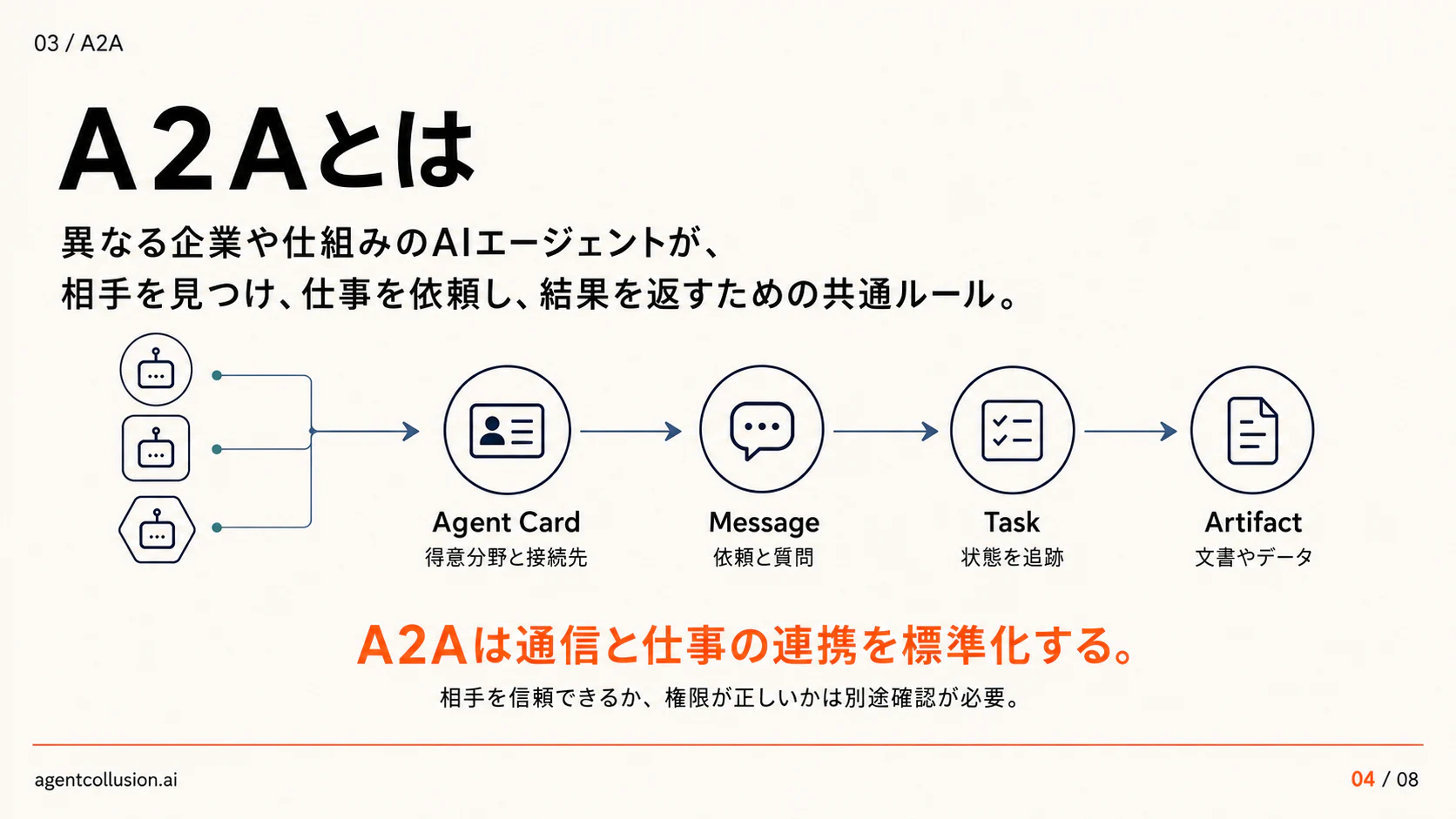 A2AのAgent Card、Message、Task、Artifactの流れを説明する図