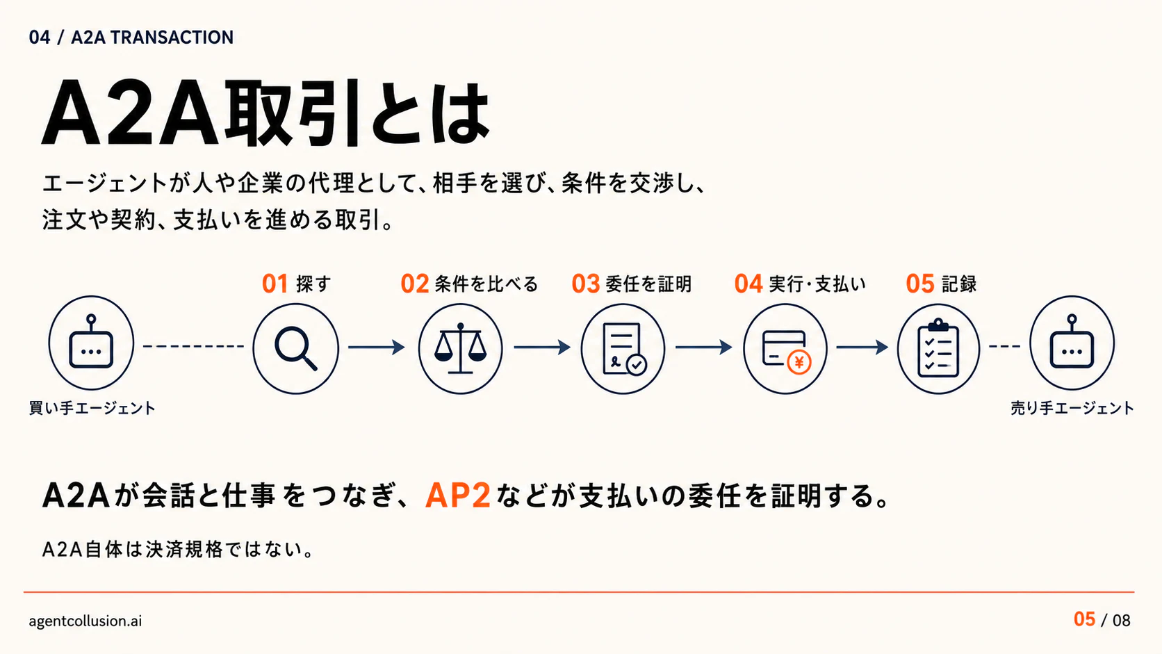 A2A取引で買い手エージェントと売り手エージェントが発見、比較、委任、支払い、記録を進める図