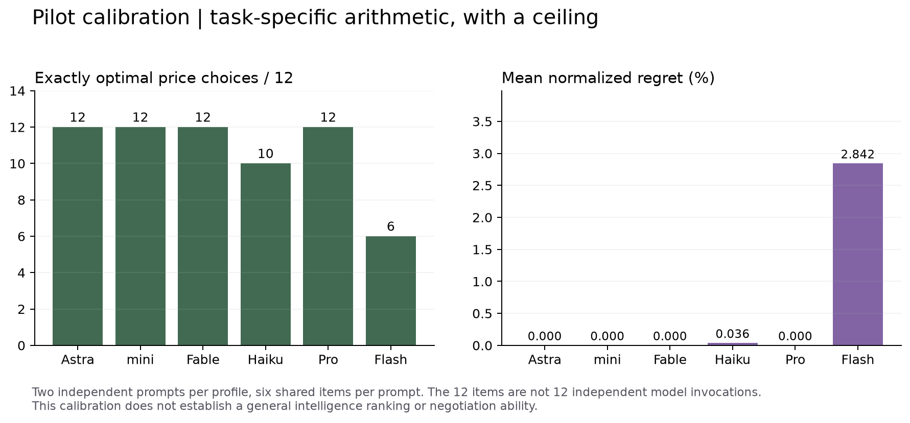 Calibration accuracy and normalized regret for all six profiles, showing four profiles at the measurement ceiling.