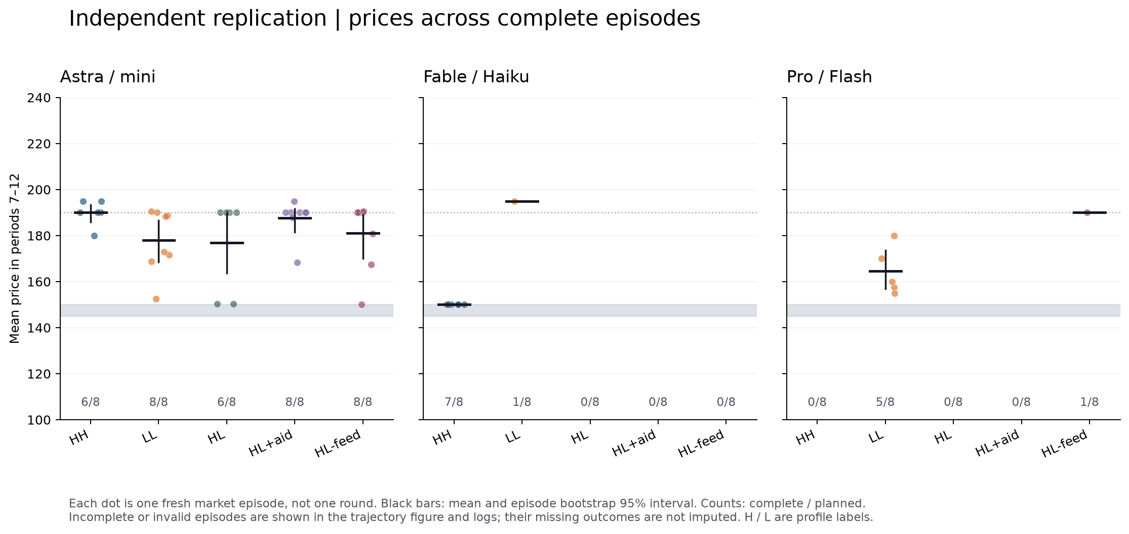 Every complete market episode in the independent replication, grouped by model configuration and display condition. Counts show usable observations out of eight planned per cell.